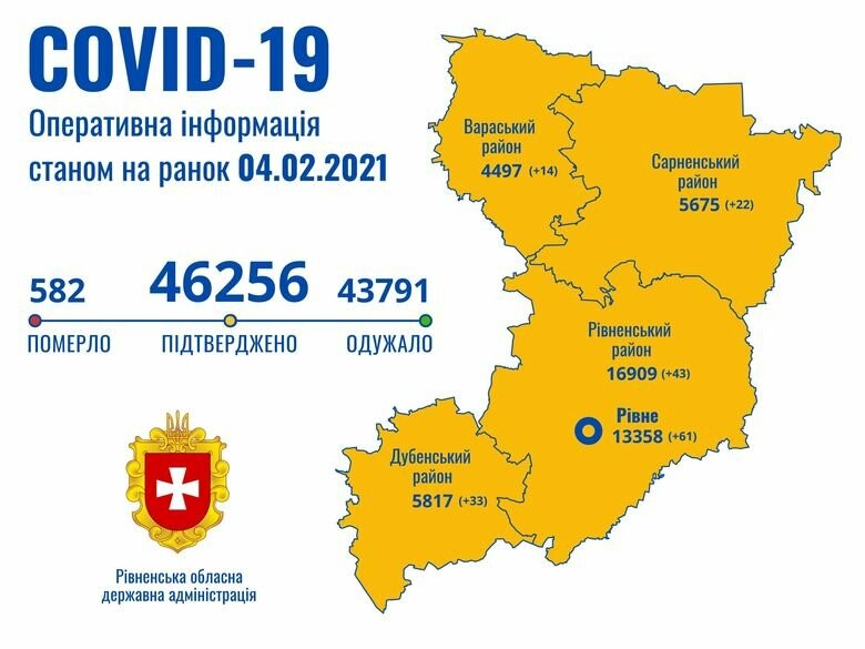 За останню добу на COVID-19 захворіли 173 рівнян