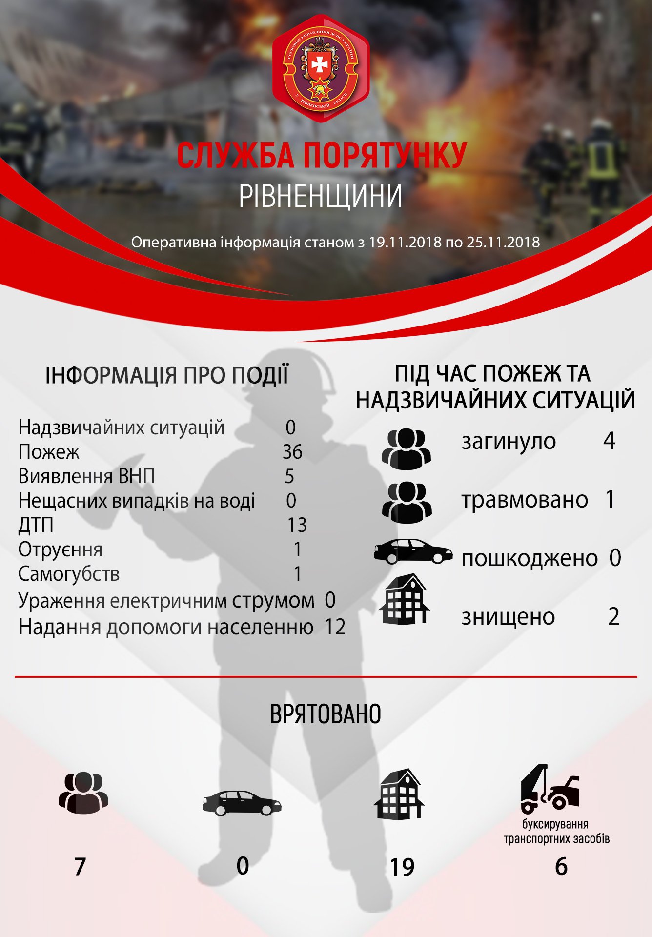 На Рівненщині 36 пожеж, 4 людей загинули та 1 самогубець, і..., фото-1 На Рівненщині 36 пожеж, 4 людей загинули та 1 самогубець, і це лише за минулий тиждень , фото-1