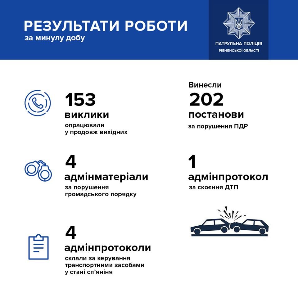 У Рівному за вчорашній день зловили 4 п'яних за кермом, фото-1 У Рівному за вчорашній день зловили 4 п'яних за кермом, фото-1