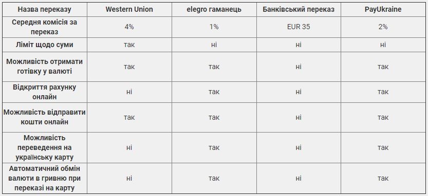 ТОП 4 найпростіших способів грошових переказів з-за кордону, фото-1 ТОП 4 найпростіших способів грошових переказів з-за кордону, фото-1