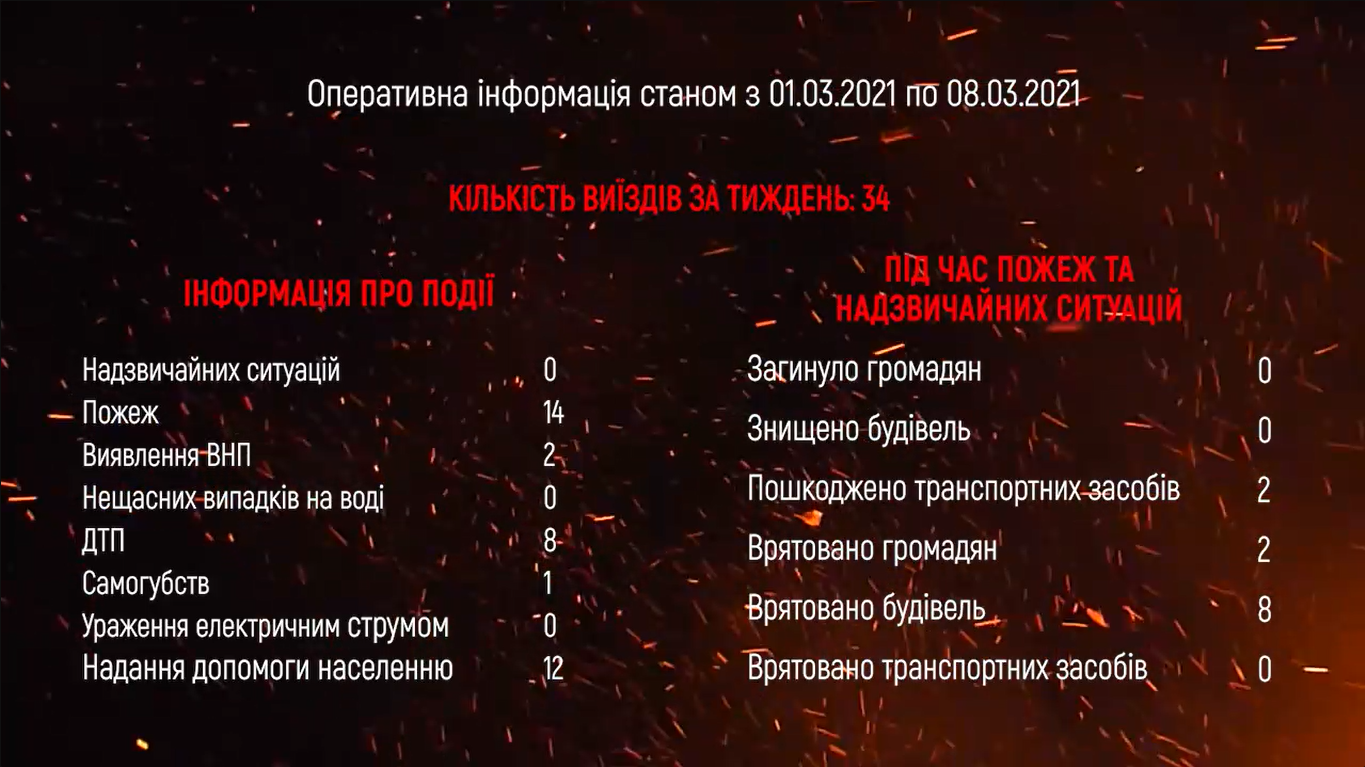 Одне самогубство, 8 ДТП та 14 пожеж: як минув тиждень на Рівненщині , фото-1