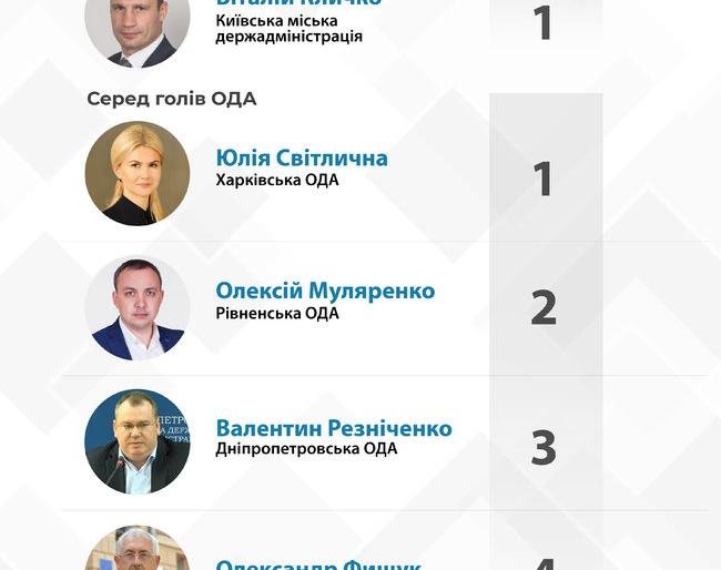 Рівненська область у трійці лідерів за рейтингом Мінрегіону Рівненська область у трійці лідерів за рейтингом Мінрегіону, Катя Давидчук