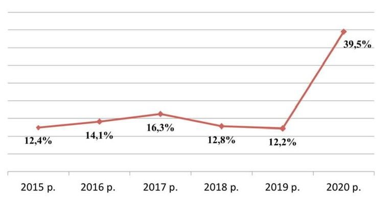 В Україні збільшилася кількість пацієнтів, які важко хворіють на COVID -19