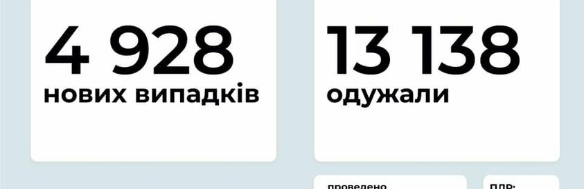 Майже 5 тисяч хворих на коронавірус минулої доби в Україні