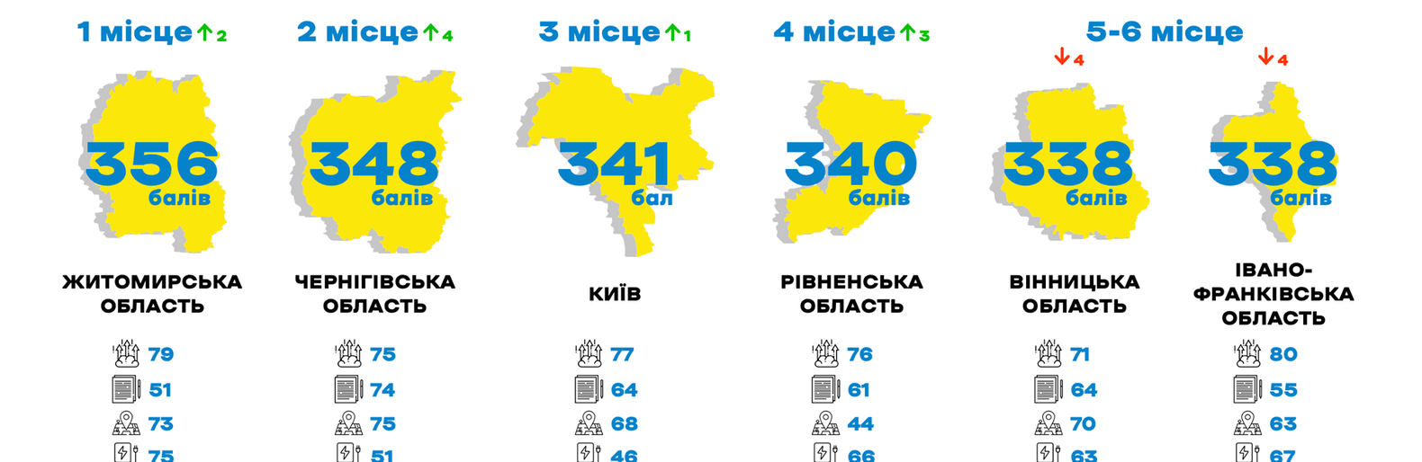 Рівненщина – у ТОП-5 комфортних регіонів для бізнесу