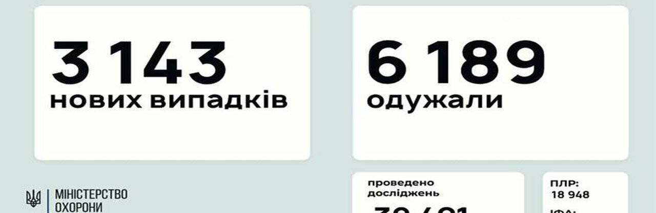 В Україні 915 людей з COVID-19 госпіталізовано до лікарень, 3143 - нових заражень