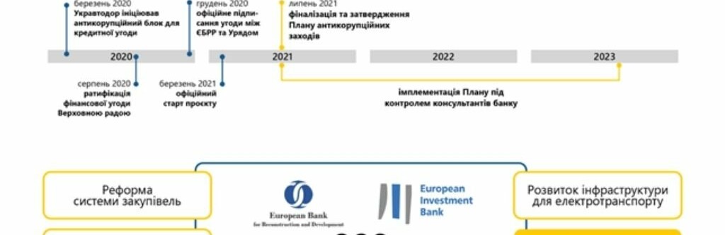 Працюватимуть за європейськими принципами: Укравтодор обіцяє активніше боротися з корупцією