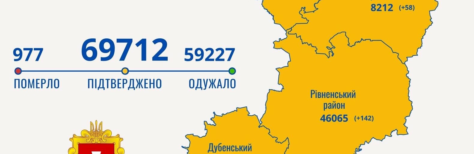 Covid-19 на Рівненщині: 255 нових хворих та четверо померлих минулої доби