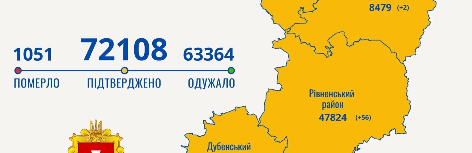 Минулої доби на Рівненщині зафіксували 58 випадків захворювання на Covid-19