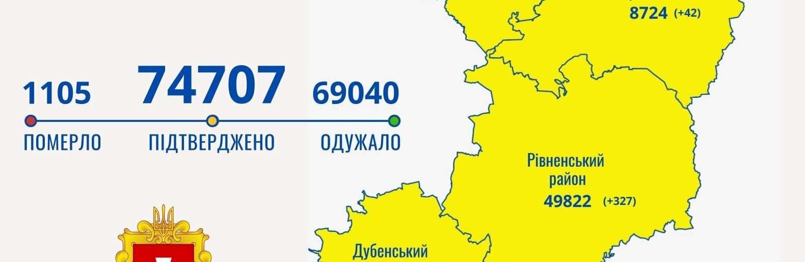 Майже 500 нових випадків захворювання на коронавірус зафіксували на Рівненщині 