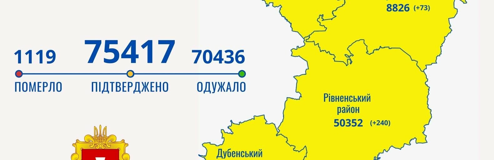 На Рівненщині підтвердили 353 нові випадки COVID-19