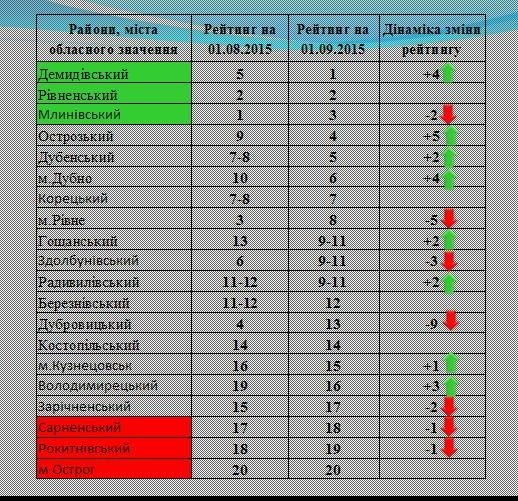 Які райони Рівненщини лідирують в обласному рейтингу? (фото) - фото 1